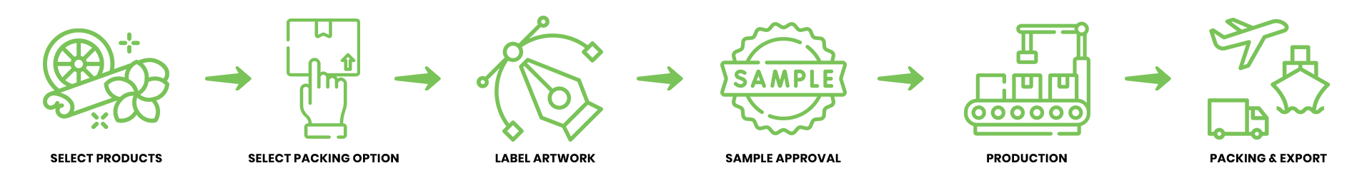 Private Labelling Process